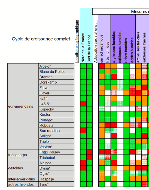 Informations sur les cultivars